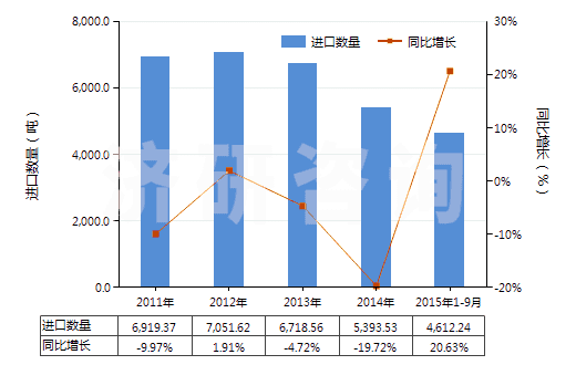 2011-2015年9月中國用作熒光增白劑的有機合成產(chǎn)品(HS32042000)進口量及增速統(tǒng)計 2011-2015年9月中國用作熒光增白劑的有機合成產(chǎn)品(HS32042000)進口量及增速統(tǒng)計
